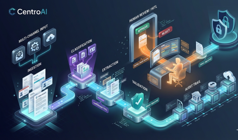 CentroAI Case IDP pipeline showing document ingestion, classification, extraction, HITL review, and audit trail